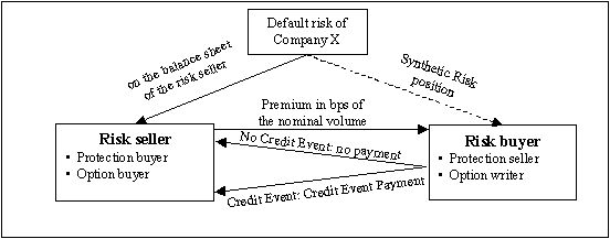 Credit Default Swaps